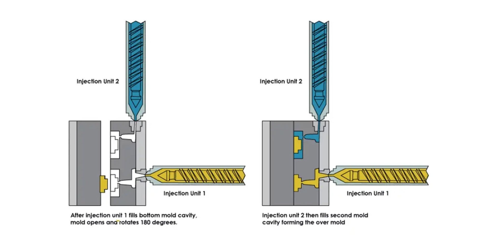 Overmolding concept diagram